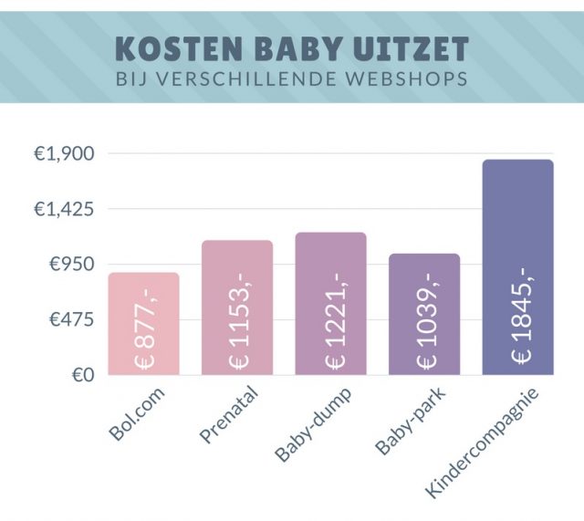 Babyspullen Kopen; Babywinkel Is Goedkoopst Voor Je Babyuitzet Lijst - Mamaliefde.nl